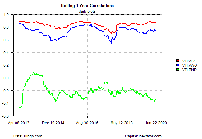 Rolling 1 Year Correlations Daily Plots