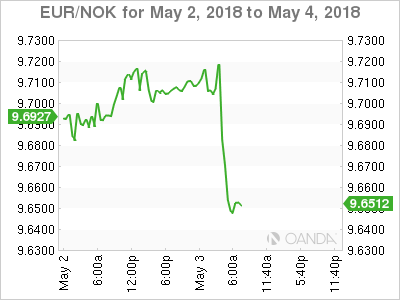 EUR/NOK for May 2 - 4, 2018