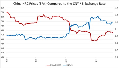 China HRC Prices compared To The CNY/$ Exchange Rate