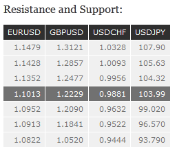 Resistance And Support Table