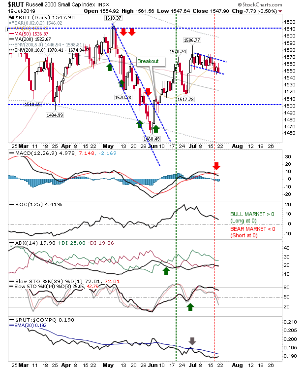 Russell 2000 Daily Chart