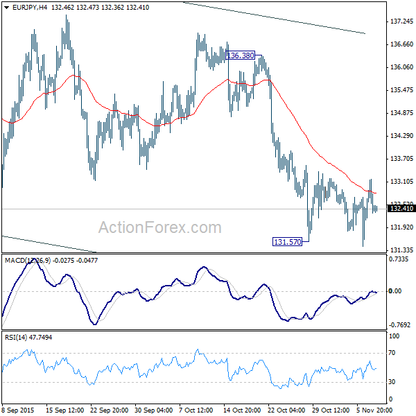 EUR/JPY 4 Hours Chart