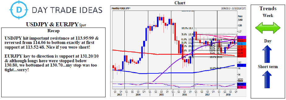 USD/JPY And EUR/JPY Weekly Chart