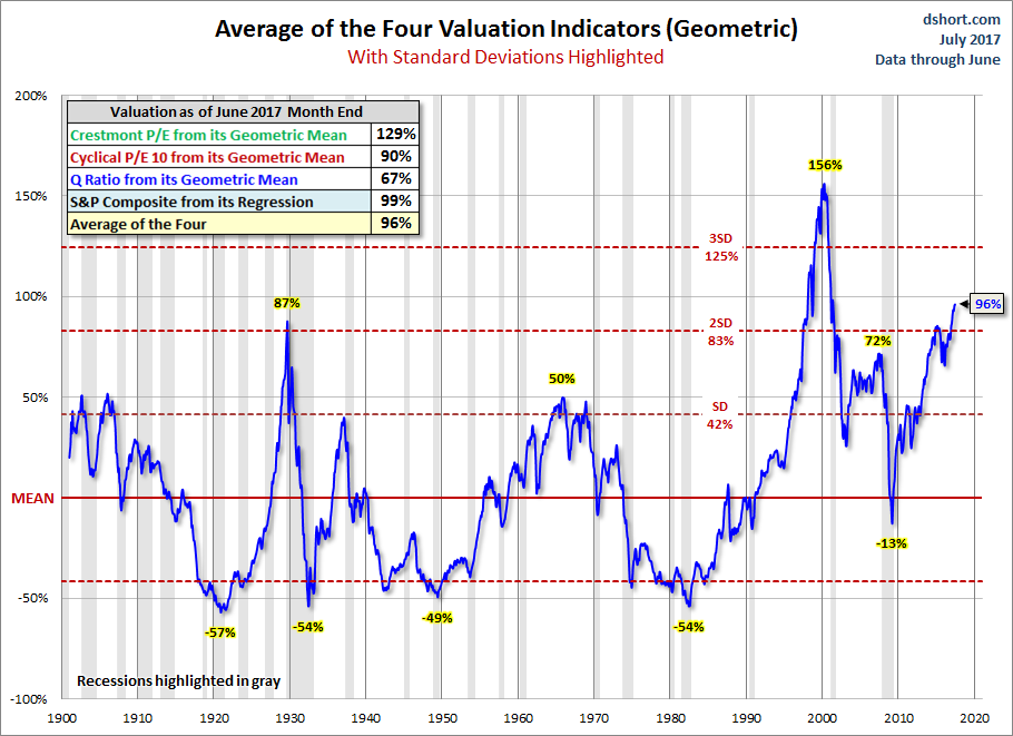 Average of four Valuation Indicators