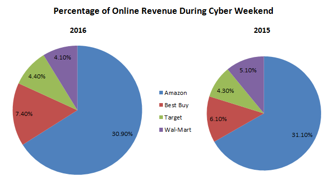 Online Revenue Share: Thanksgiving through Cyber Monday