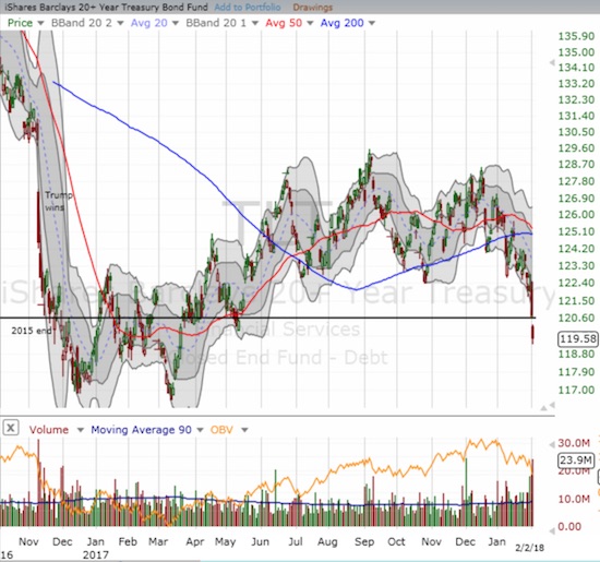 Sell-Off in TLT Accelerated This Week