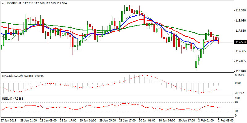 USD/JPY Hourly Chart