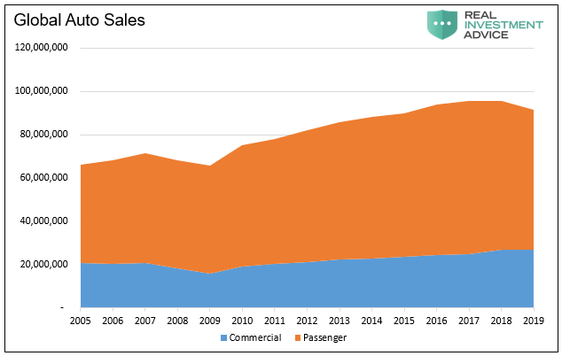 Global Auto Sales