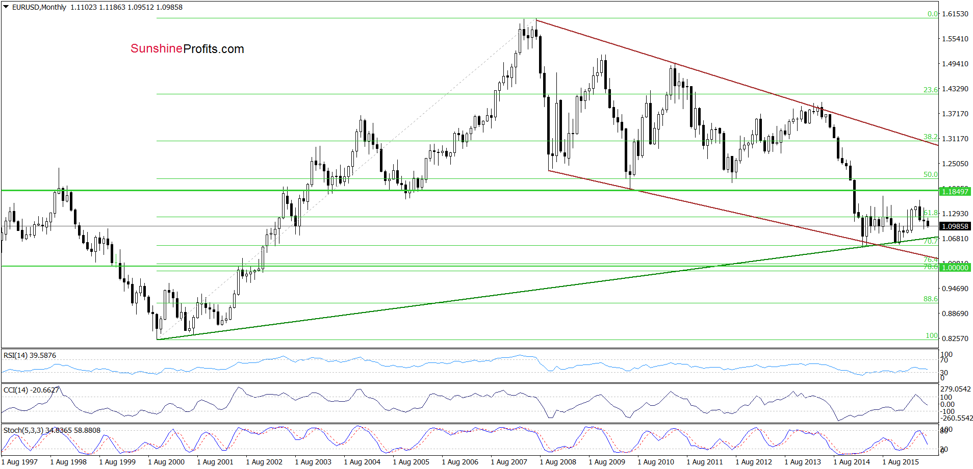 EUR/USD Monthly Chart