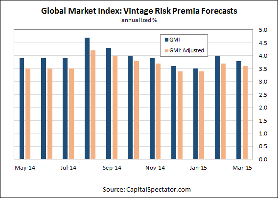 Global Market Index: Vintage Risk Premia Forecast