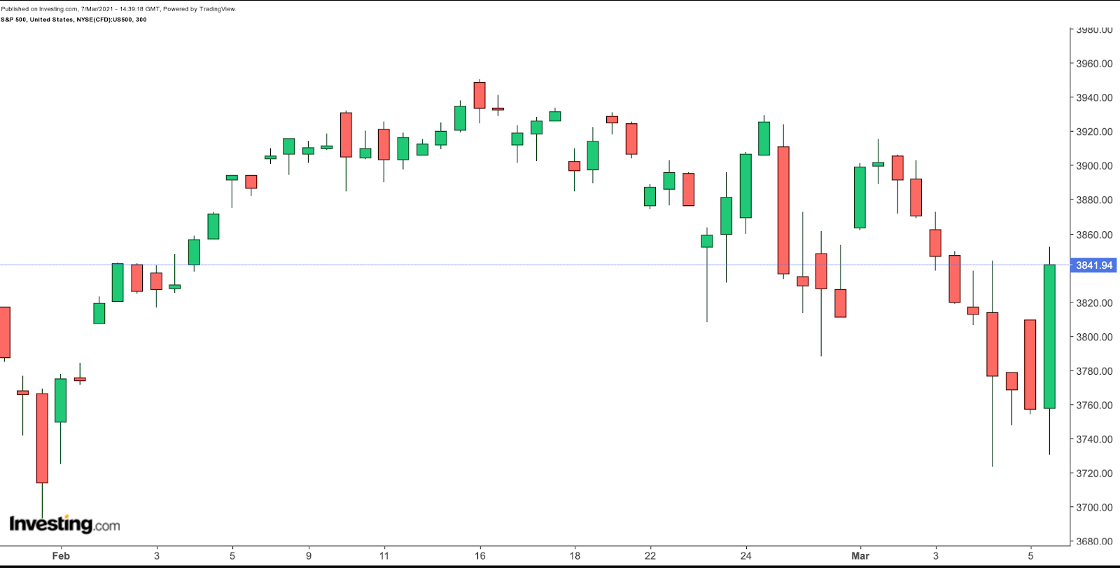 S&P 500 300 Dakika Grafiği