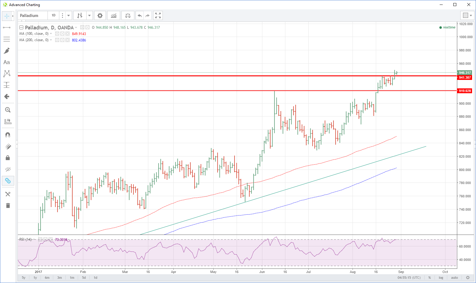 Palladium Daily Chart