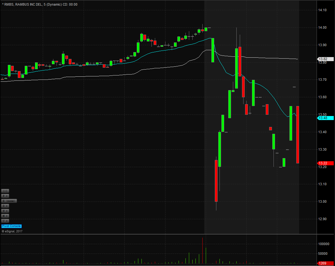 RMBS Technical Analysis