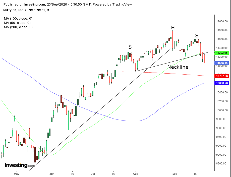 India's Nifty 50 Daily