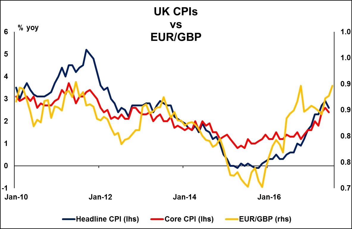 UK CPIs vs. EUR/GBP