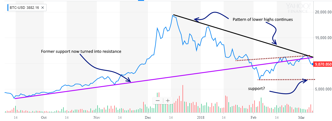 BTC/USD