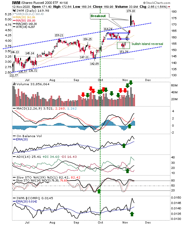 IWM Daily Chart