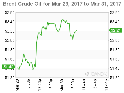 Brent Crude Oil March 29-31 Chart