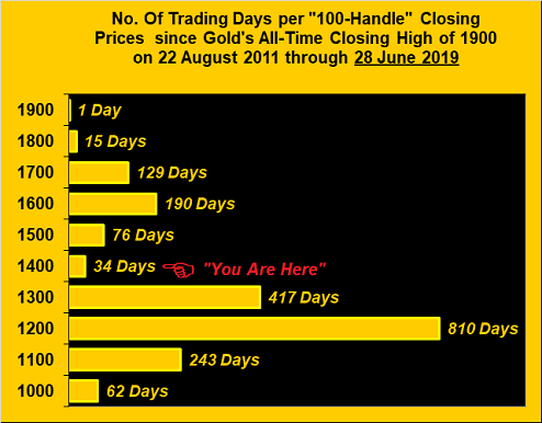 No Of Trading Days Per 100 Handle