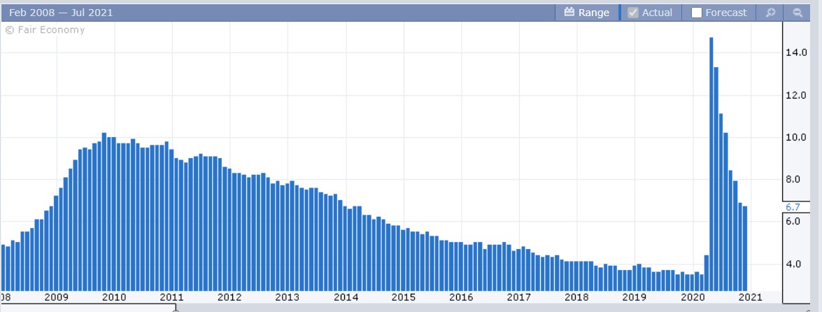 Unemployment Rate