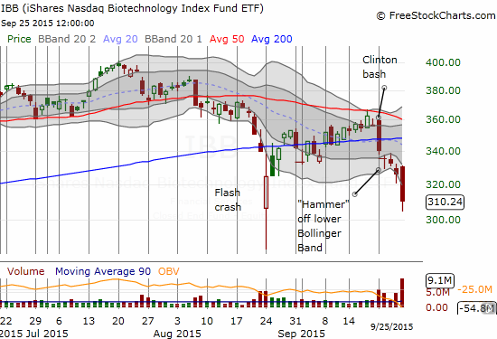 The panic in IBB intensifies on record volume and a 4.9% plunge