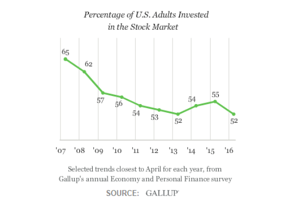 % of US Adults Invested in the Stock Market