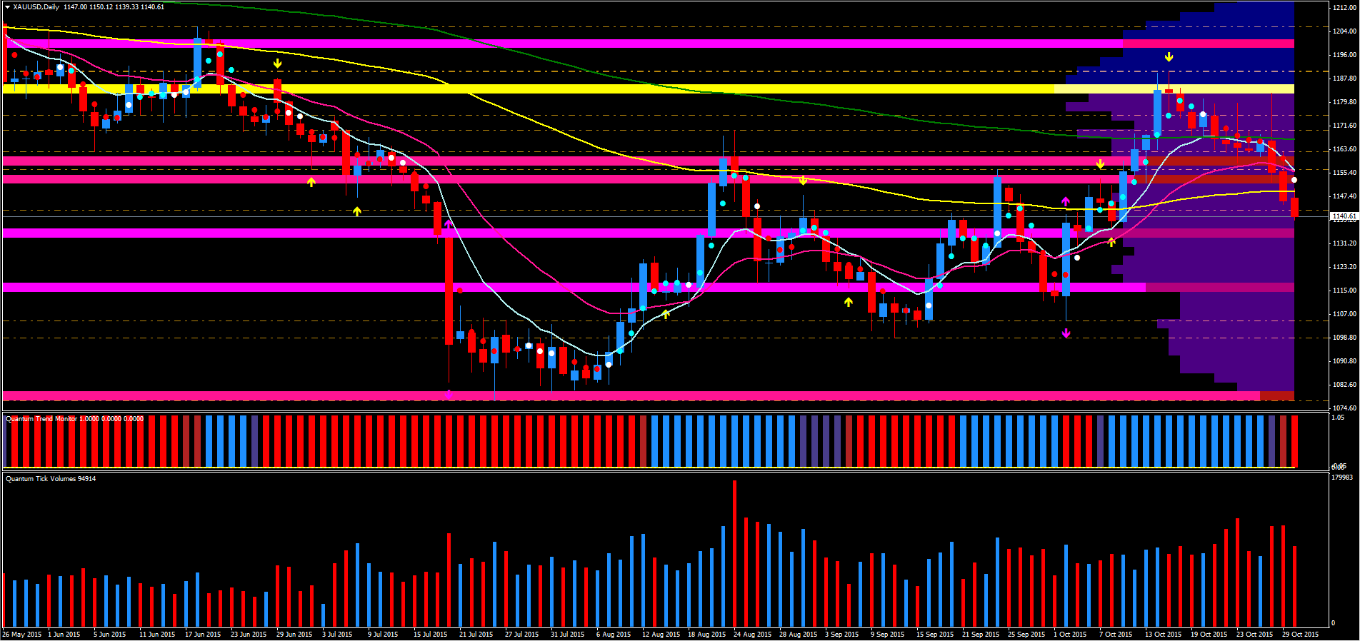 XAU/USD Daily