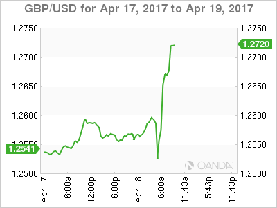 GBP/USD April 17-19 Chart