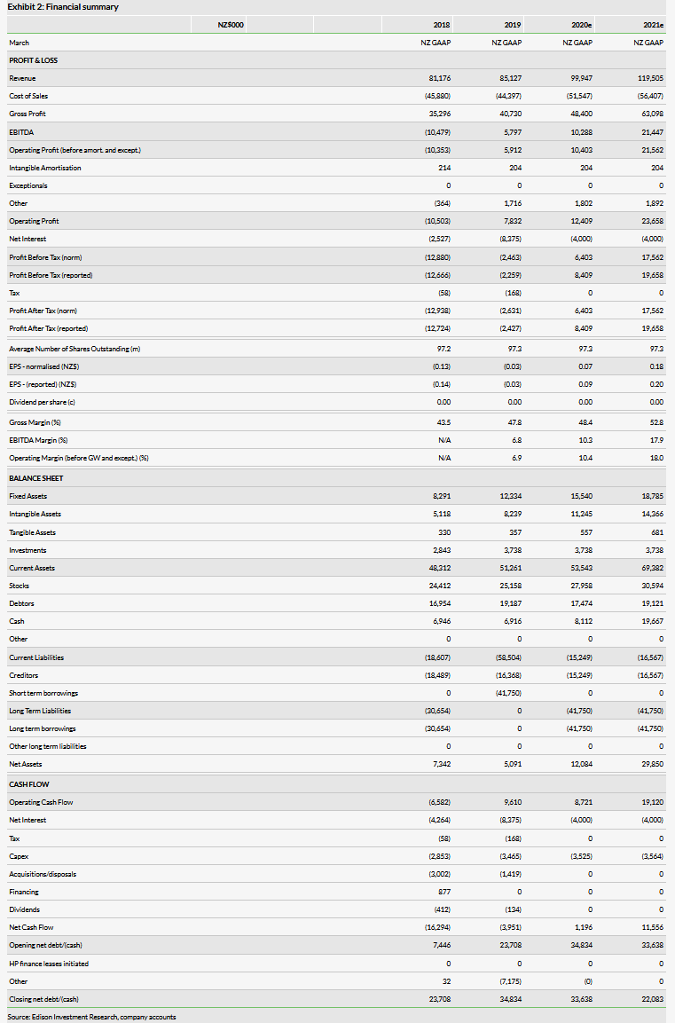 Financial Summary Financial Summary
