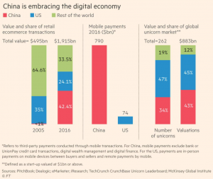 China IS Embracing The Digital Economy