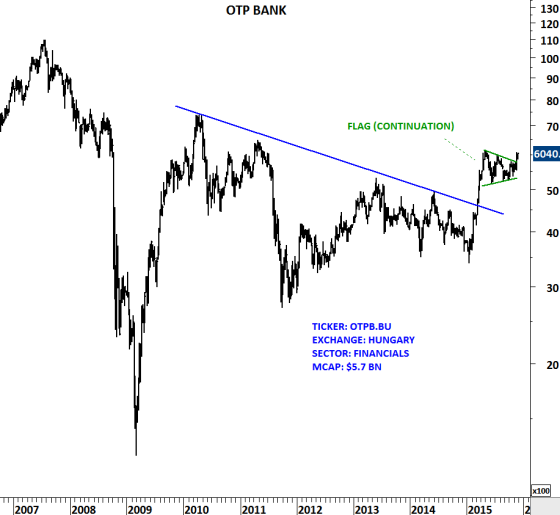 OTP Bank Chart