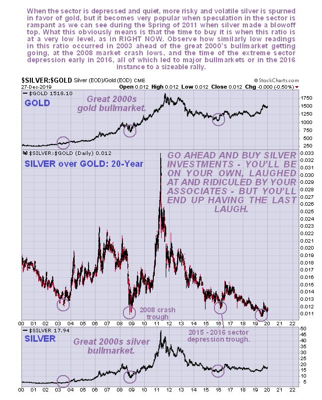 Silver Over Gold 20 Yr Daily Chart