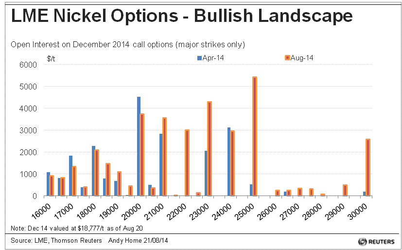 LME Nickel Options 