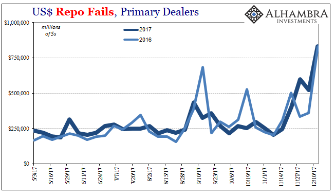 USD Repo Fails, Primary Dealers