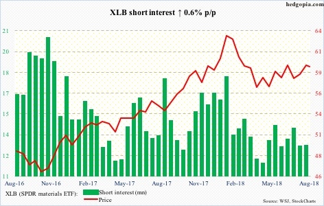 XLB short interest