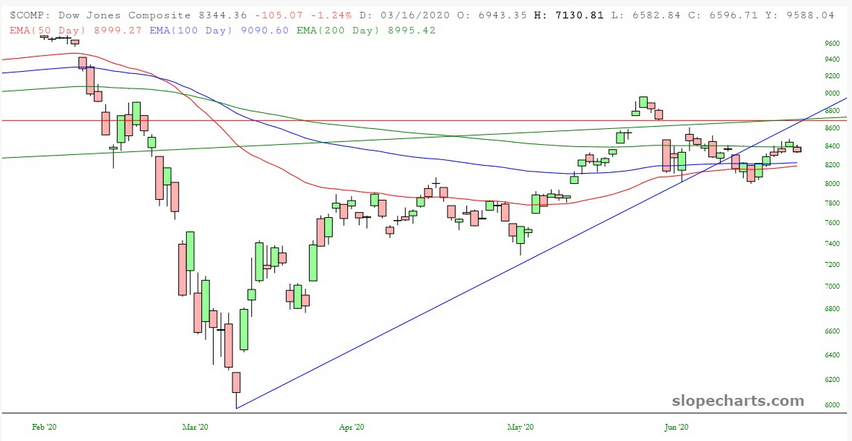 $COMP Index Chart