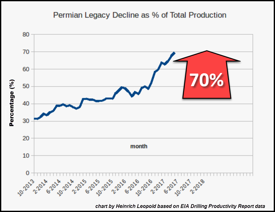Permian legacy decline as percentage of total production
