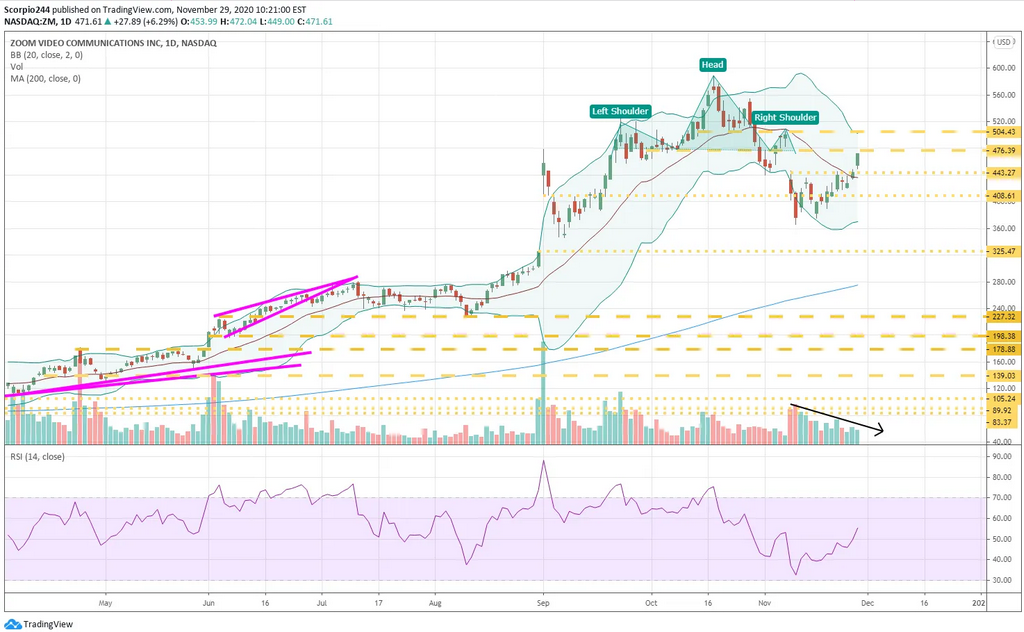 Zoom Video Daily Chart