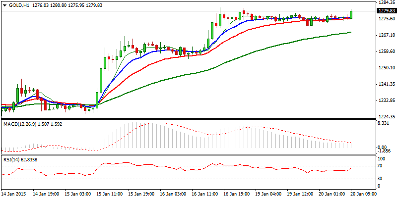 XAU/USD Hourly Chart