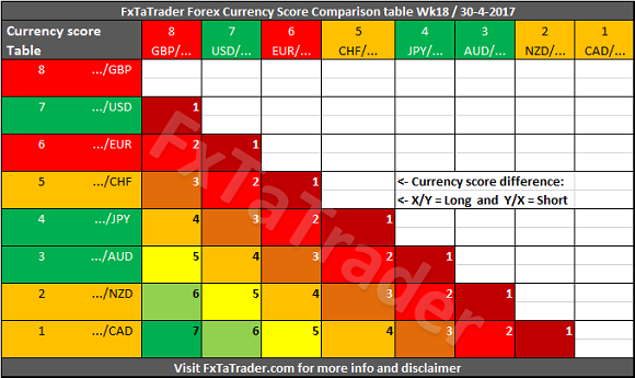 Forex Currency Score Comparison Table Week 18