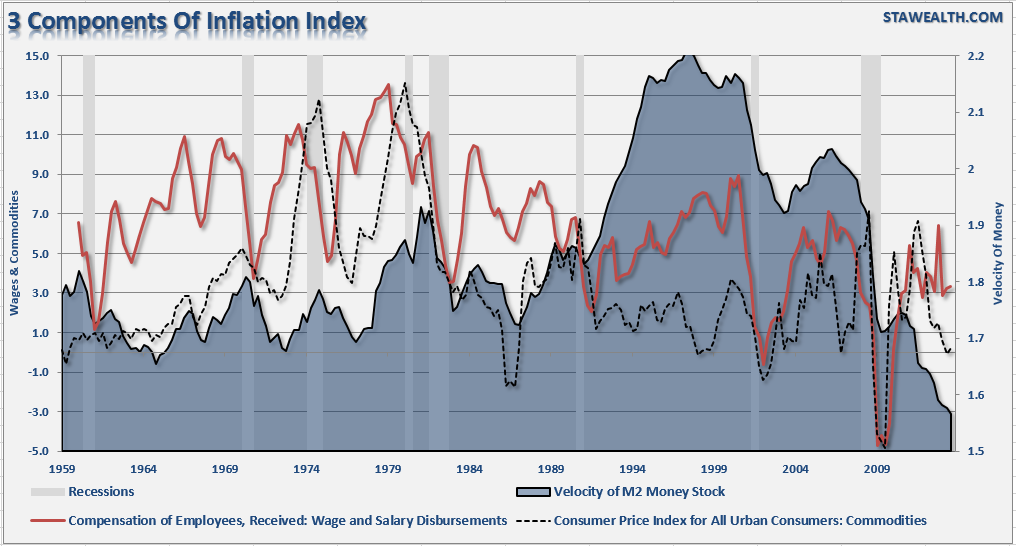 High Inflation Index