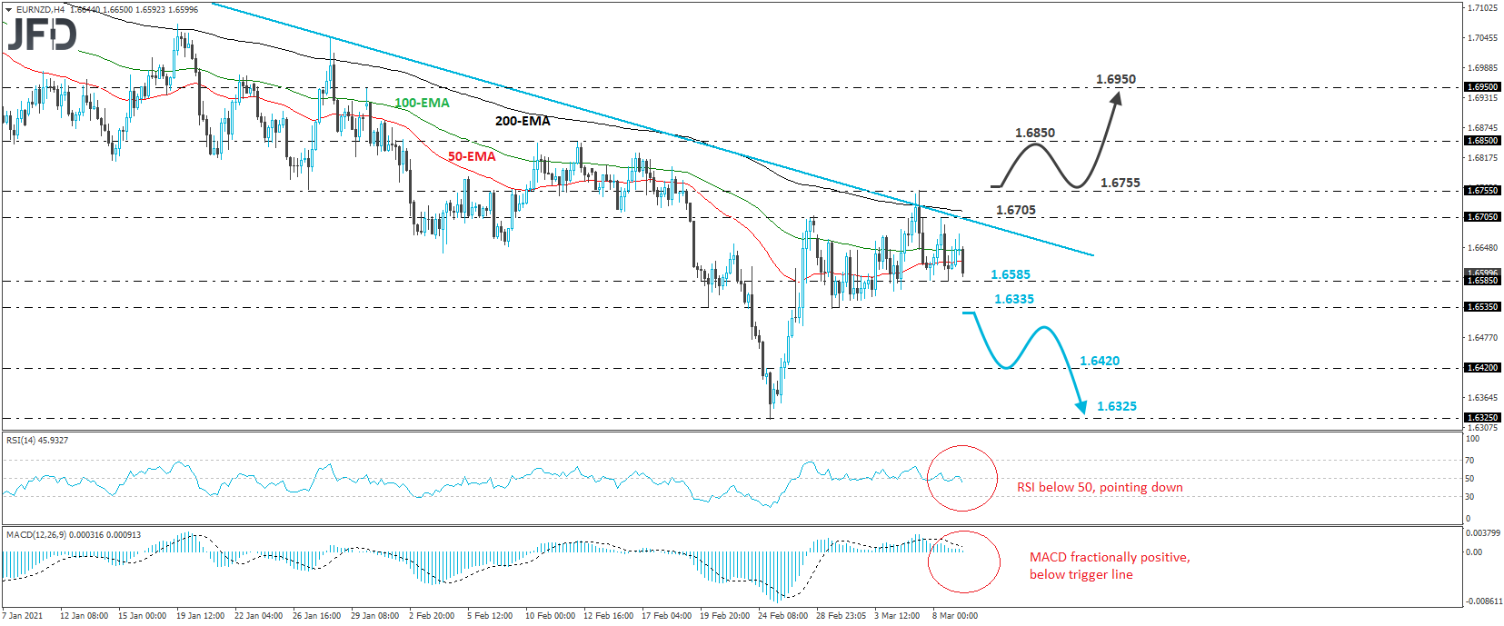 EUR/NZD 4-hour chart technical analysis