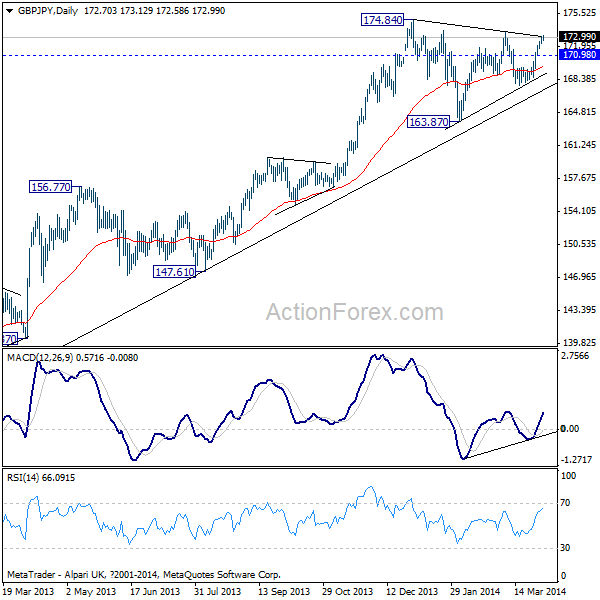 GBP/JPY Daily