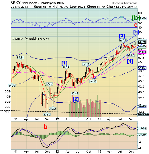 Bank Index Chart