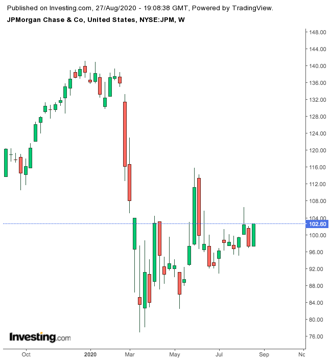 JP Morgan Chase 1-Year Chart.