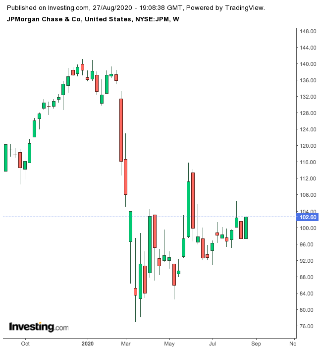 JP Morgan Chase 1-Jahreschart