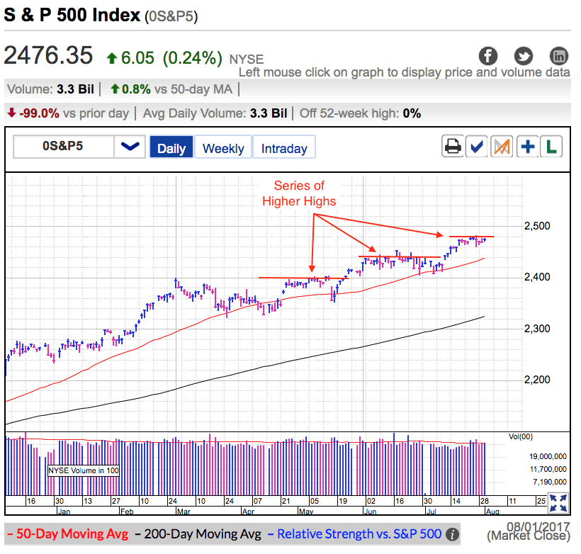 S&P 500 Index Daily Chart