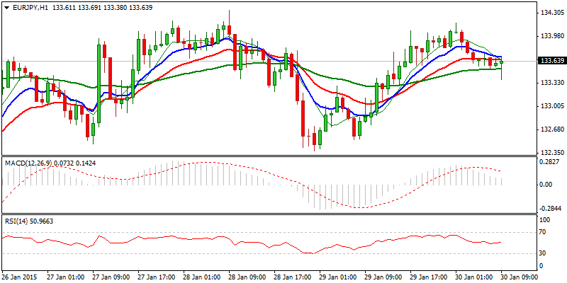 EUR/JPY Hourly Chart