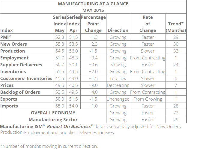 Manufacturing at a Glance