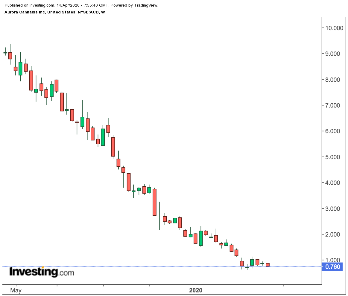 Aurora Cannabis Weekly Chart